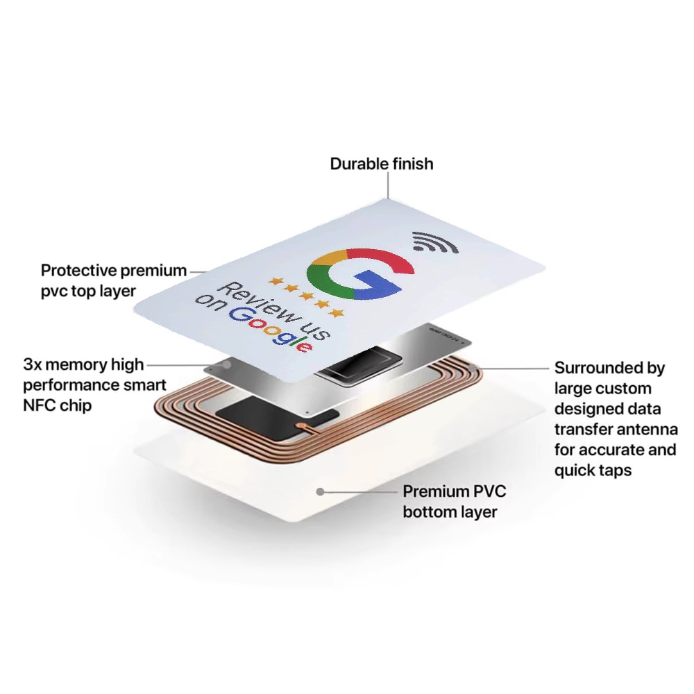 Exploded diagram of the Vouch NFC card showing its layers: durable finish, protective premium PVC top layer, a 3x-memory high-performance smart NFC chip surrounded by a large custom data-transfer antenna, and a premium PVC bottom layer.